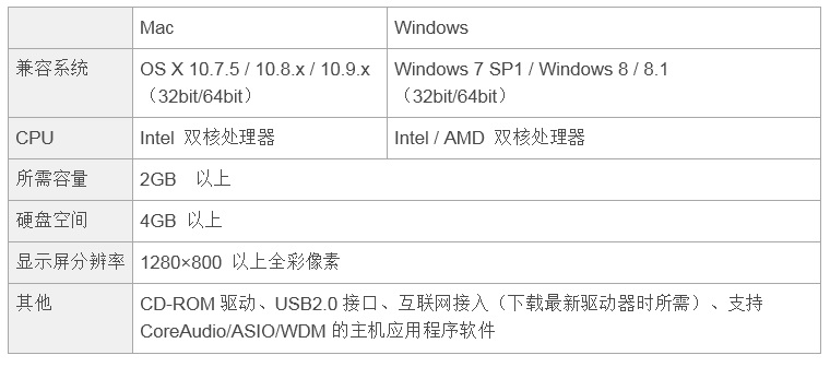 兼容iPad/Mac/PC，实现高品质录音的Steinberg USB音频接口UR12发布