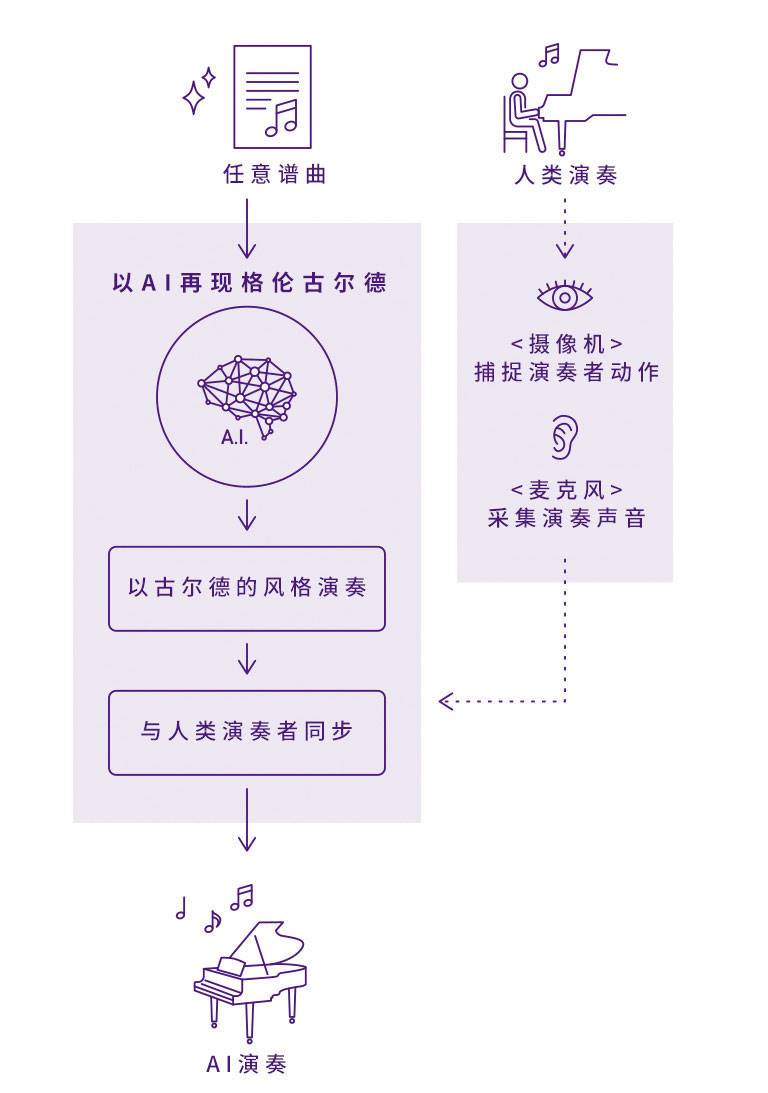 fun88乐天堂Dear Glenn项目将于奥地利电子艺术节亮相人工智能系统，再现传奇钢琴家格伦古尔德的风格