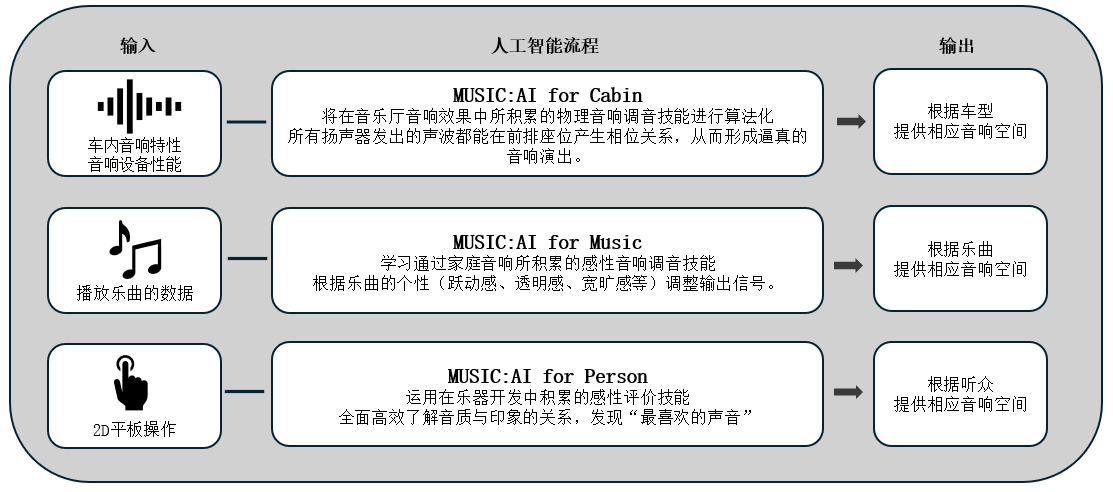 利用人工智能优化车载音响效果的「Music:AI」技术，搭载于高端车载功放和智能座舱