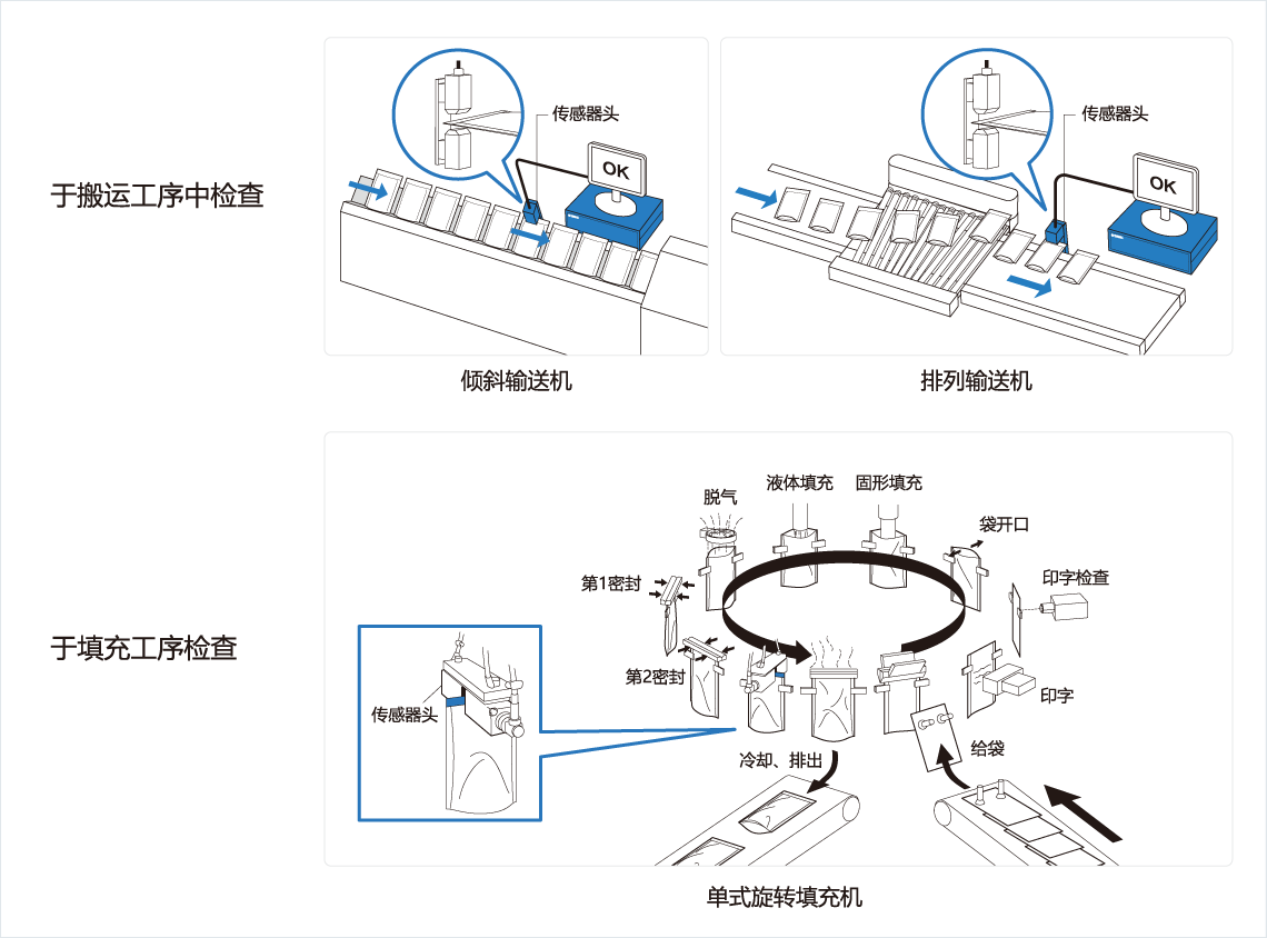 [Image] 于搬运工序中检查，于填充工序检查